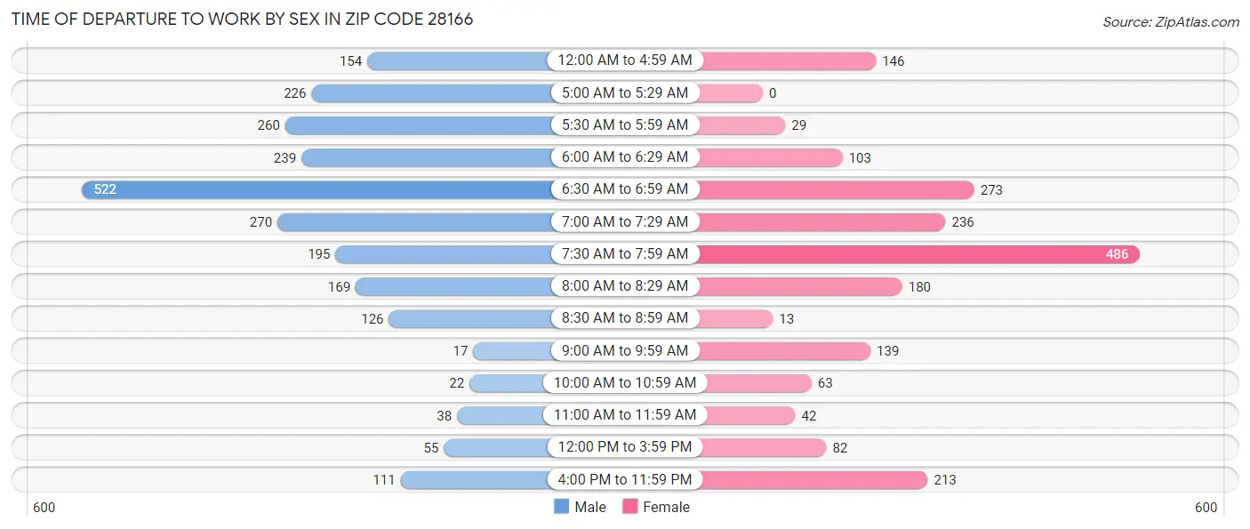 Time of Departure to Work by Sex in Zip Code 28166