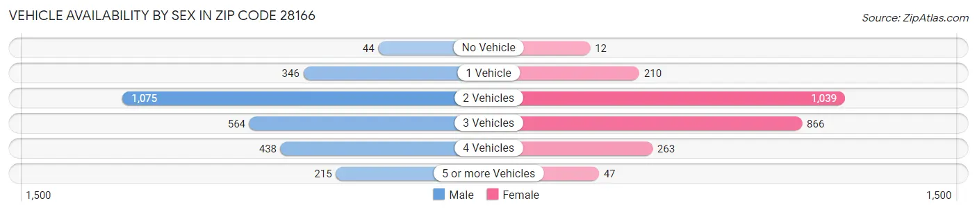 Vehicle Availability by Sex in Zip Code 28166