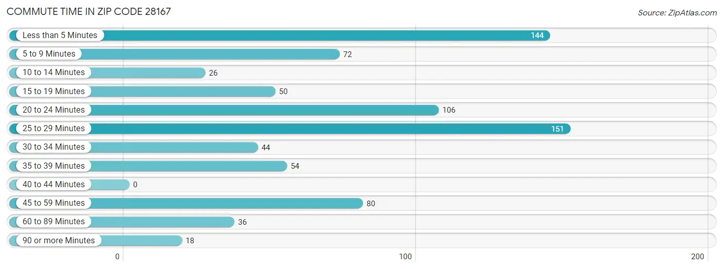 Commute Time in Zip Code 28167