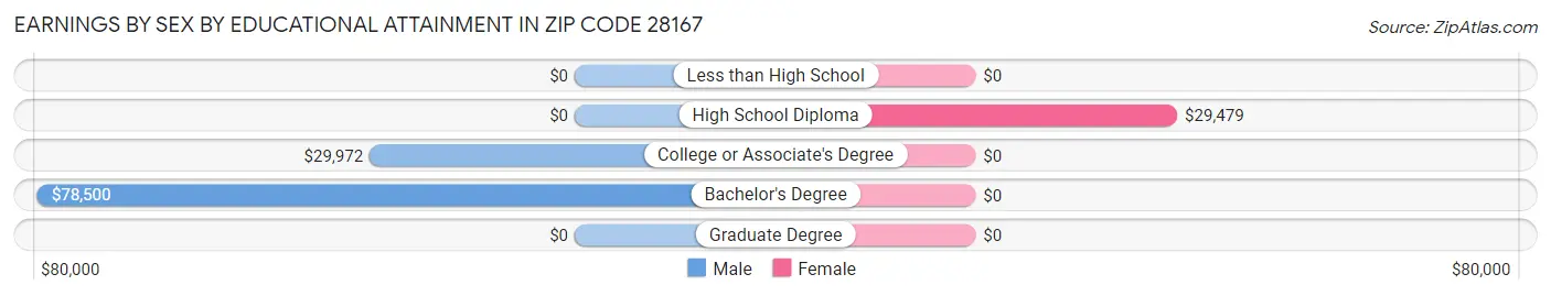 Earnings by Sex by Educational Attainment in Zip Code 28167