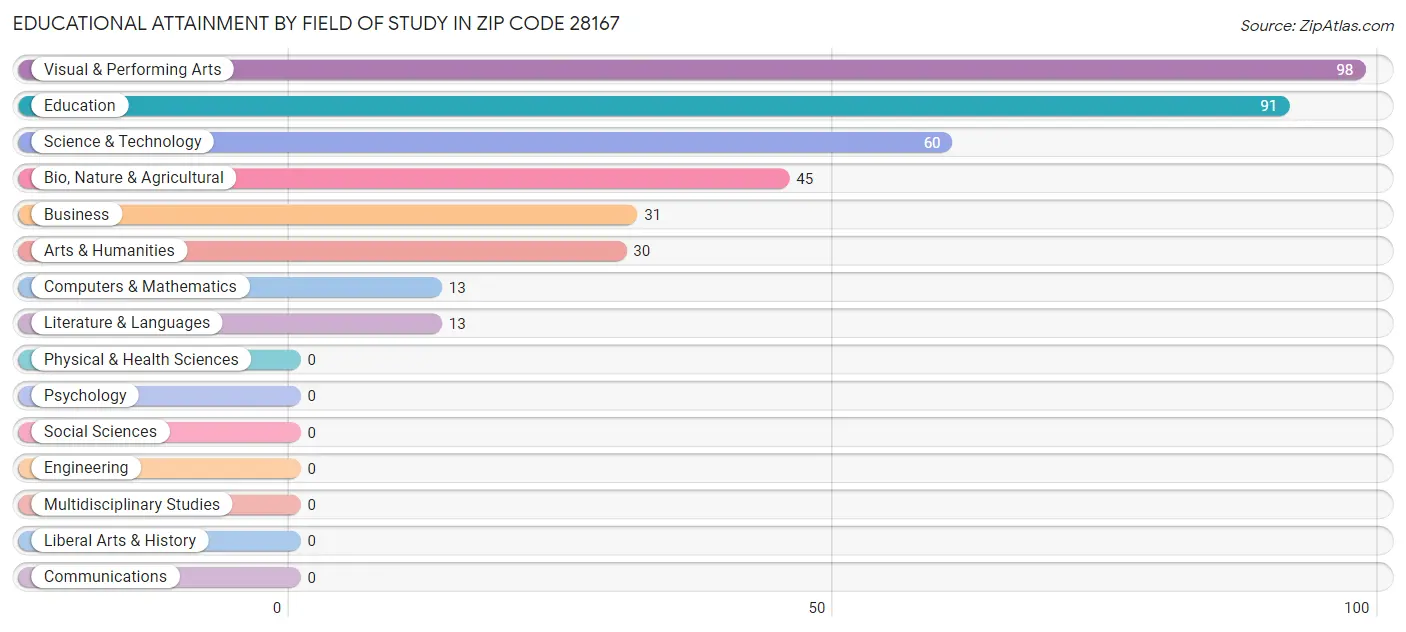 Educational Attainment by Field of Study in Zip Code 28167