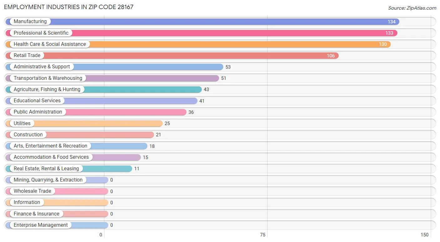 Employment Industries in Zip Code 28167