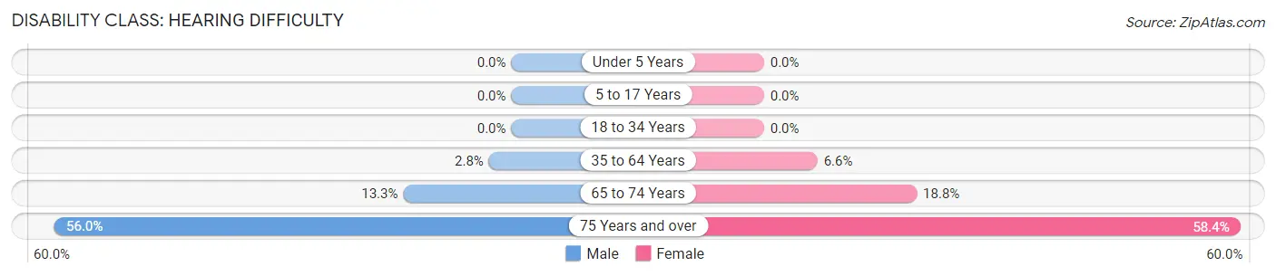 Disability in Zip Code 28167: <span>Hearing Difficulty</span>