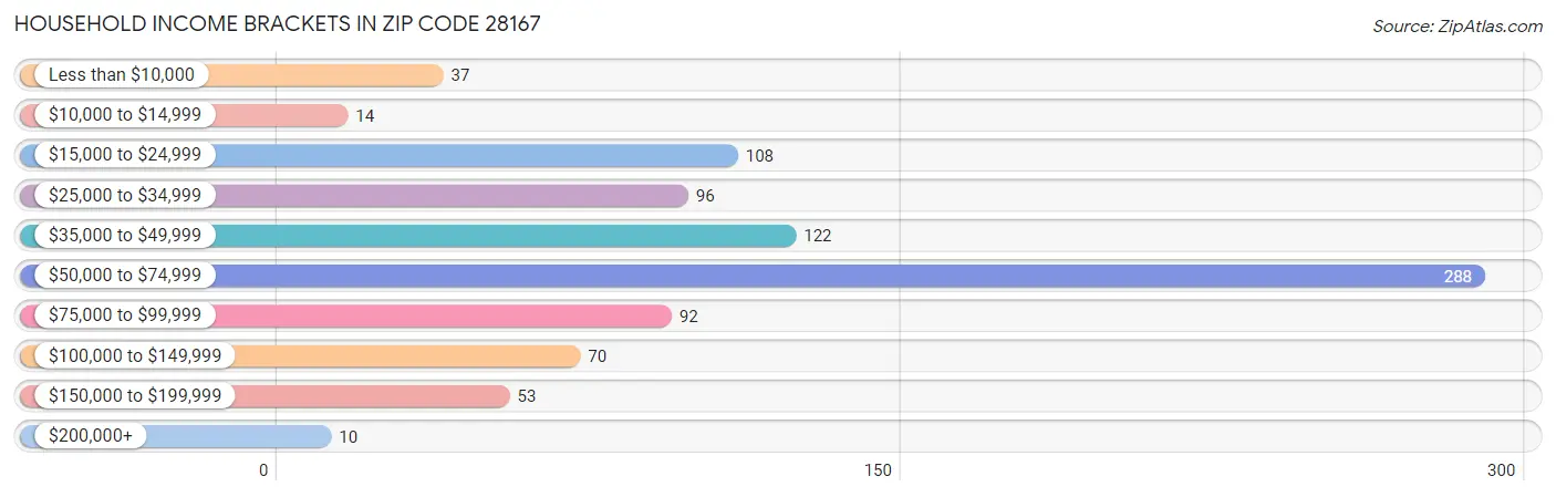 Household Income Brackets in Zip Code 28167