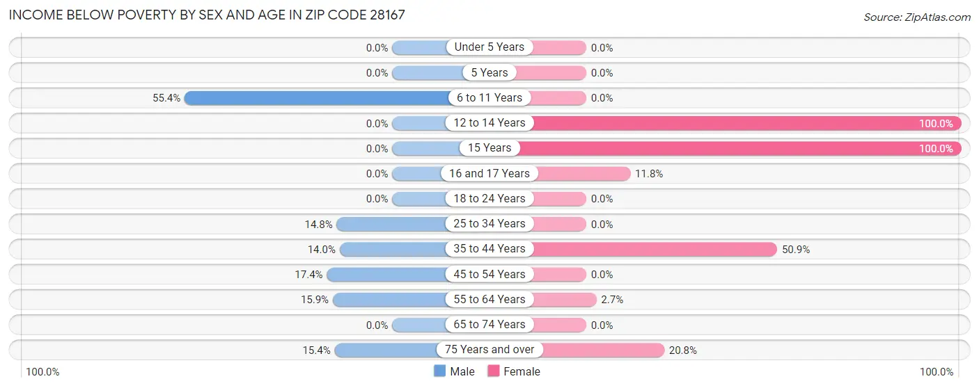 Income Below Poverty by Sex and Age in Zip Code 28167