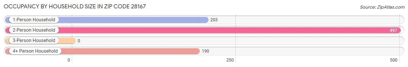 Occupancy by Household Size in Zip Code 28167