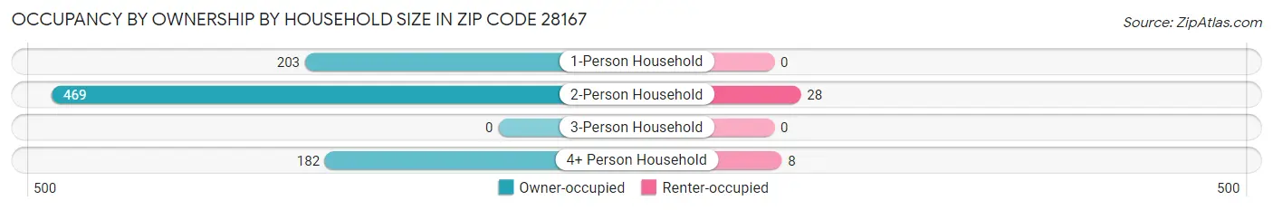 Occupancy by Ownership by Household Size in Zip Code 28167