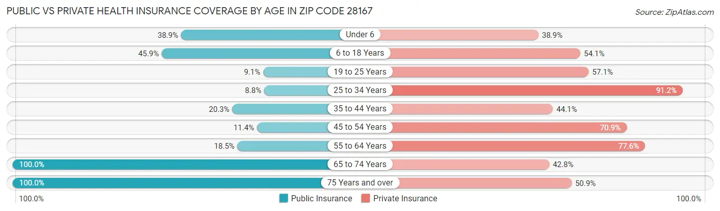 Public vs Private Health Insurance Coverage by Age in Zip Code 28167