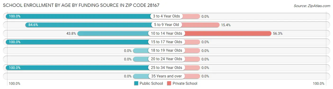 School Enrollment by Age by Funding Source in Zip Code 28167
