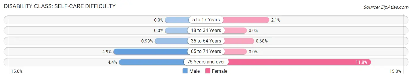 Disability in Zip Code 28167: <span>Self-Care Difficulty</span>