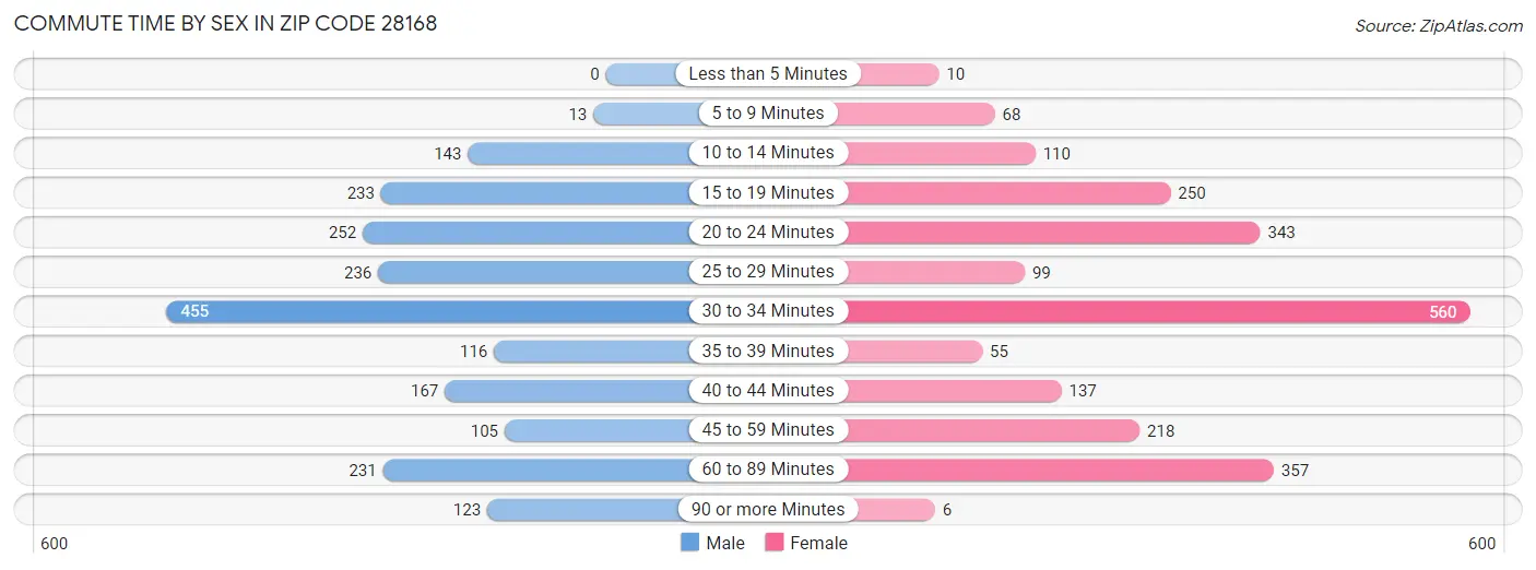 Commute Time by Sex in Zip Code 28168