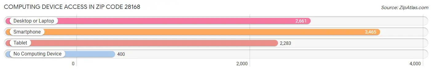 Computing Device Access in Zip Code 28168