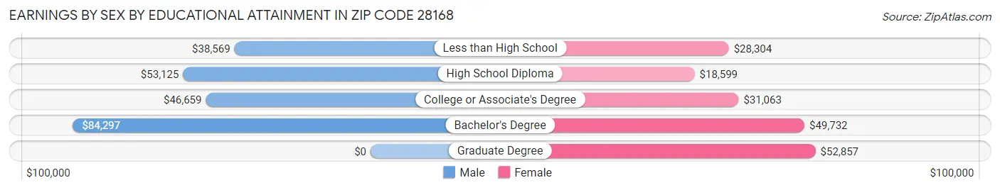 Earnings by Sex by Educational Attainment in Zip Code 28168