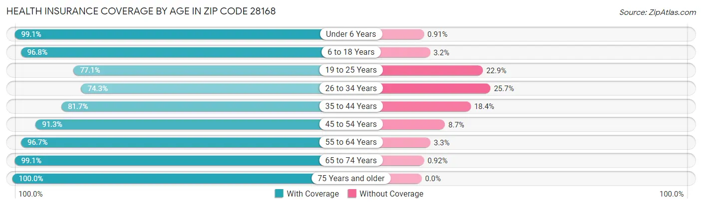 Health Insurance Coverage by Age in Zip Code 28168
