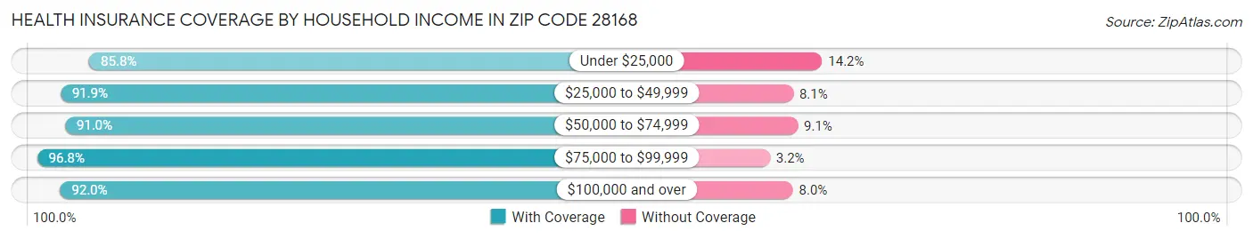 Health Insurance Coverage by Household Income in Zip Code 28168
