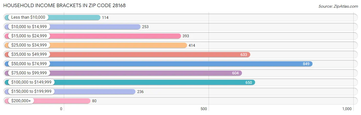 Household Income Brackets in Zip Code 28168