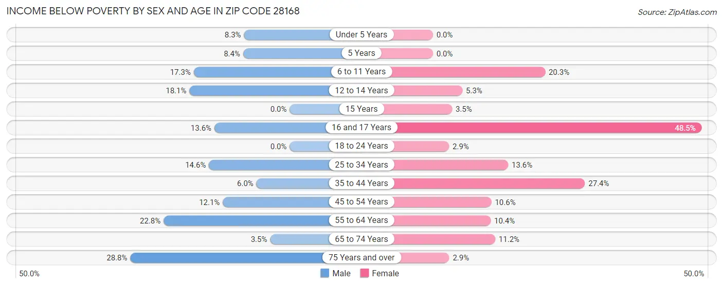 Income Below Poverty by Sex and Age in Zip Code 28168