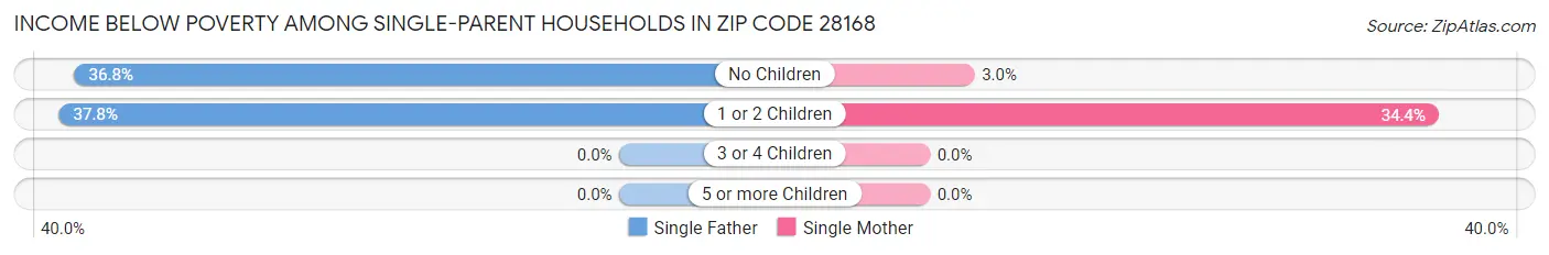 Income Below Poverty Among Single-Parent Households in Zip Code 28168