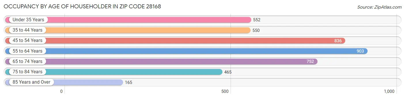 Occupancy by Age of Householder in Zip Code 28168