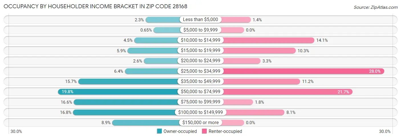 Occupancy by Householder Income Bracket in Zip Code 28168