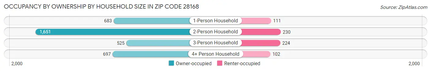 Occupancy by Ownership by Household Size in Zip Code 28168