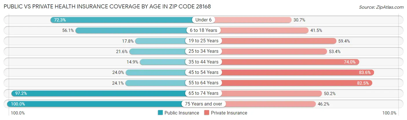 Public vs Private Health Insurance Coverage by Age in Zip Code 28168