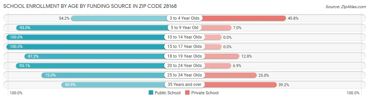 School Enrollment by Age by Funding Source in Zip Code 28168