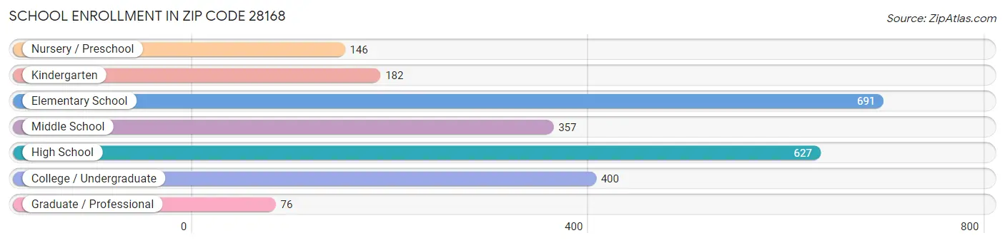 School Enrollment in Zip Code 28168