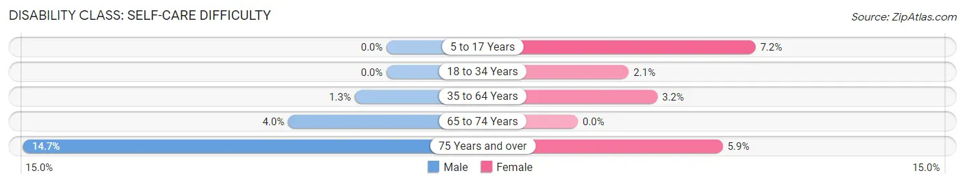 Disability in Zip Code 28168: <span>Self-Care Difficulty</span>