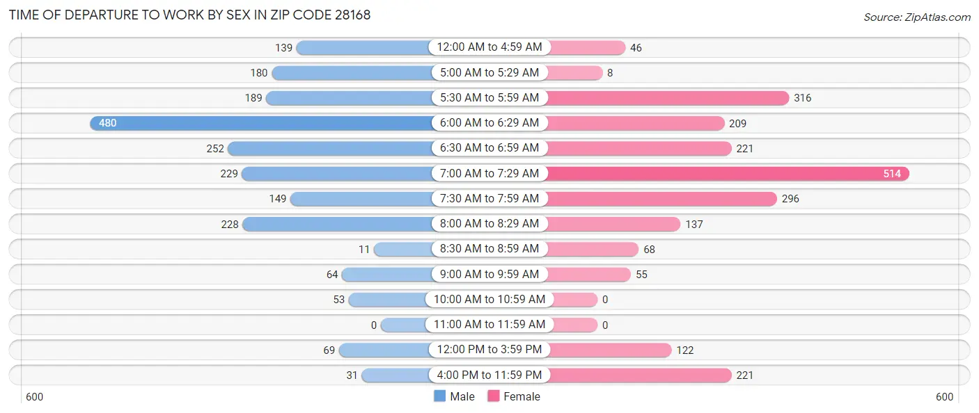 Time of Departure to Work by Sex in Zip Code 28168