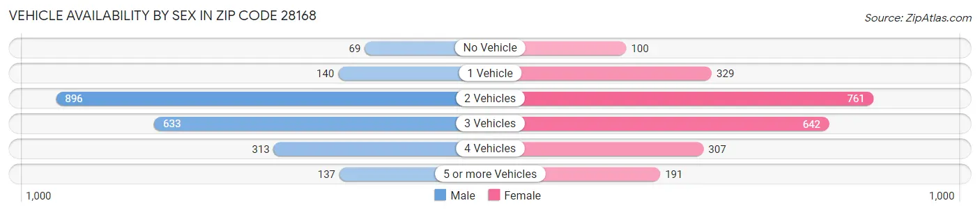 Vehicle Availability by Sex in Zip Code 28168