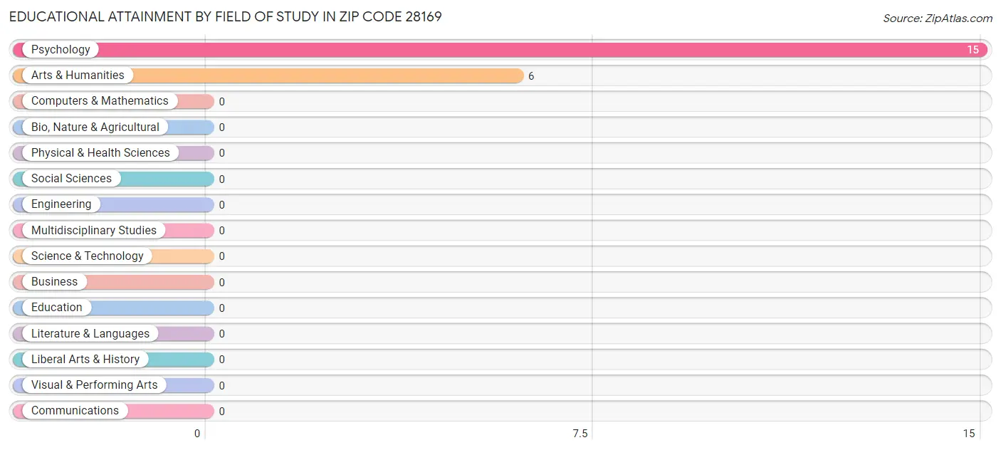 Educational Attainment by Field of Study in Zip Code 28169