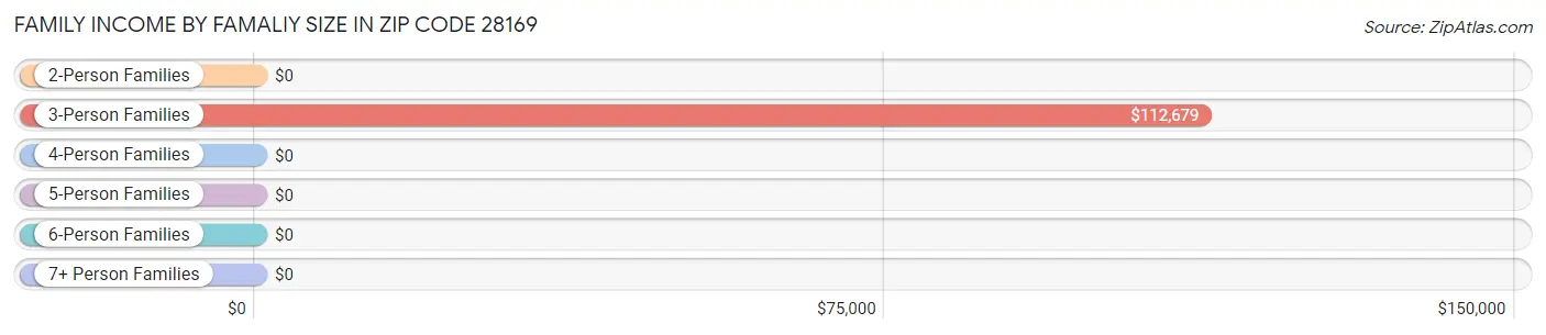 Family Income by Famaliy Size in Zip Code 28169