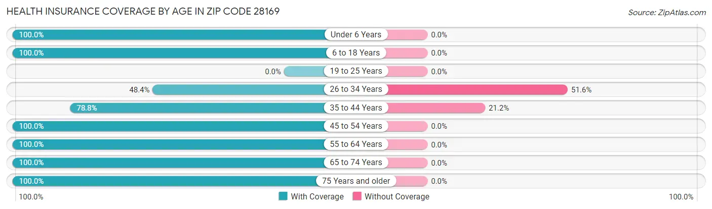 Health Insurance Coverage by Age in Zip Code 28169