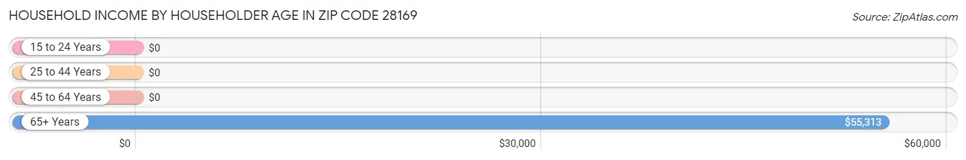 Household Income by Householder Age in Zip Code 28169