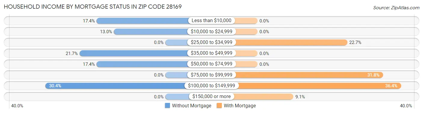 Household Income by Mortgage Status in Zip Code 28169