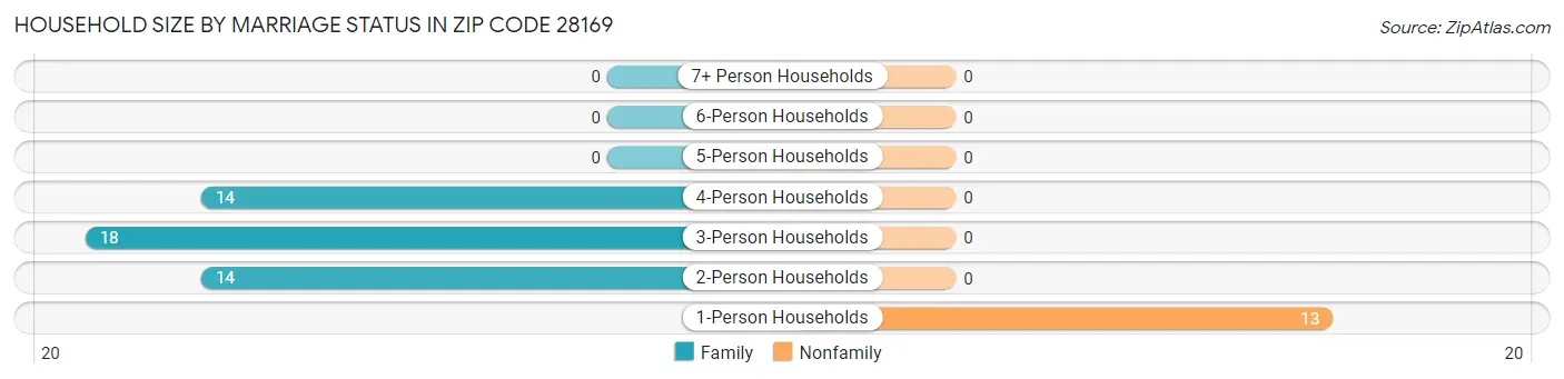 Household Size by Marriage Status in Zip Code 28169