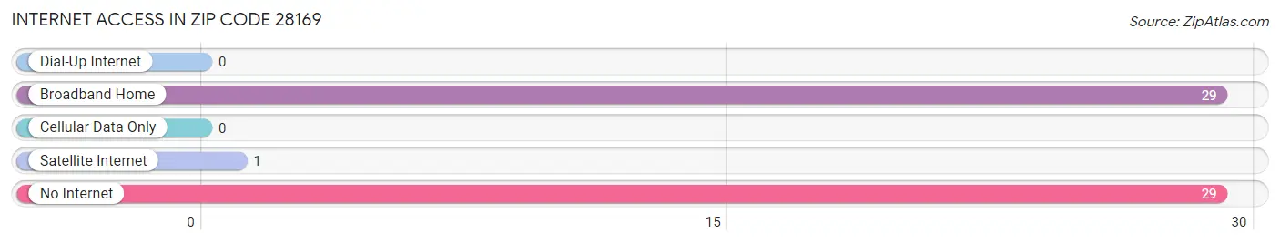 Internet Access in Zip Code 28169