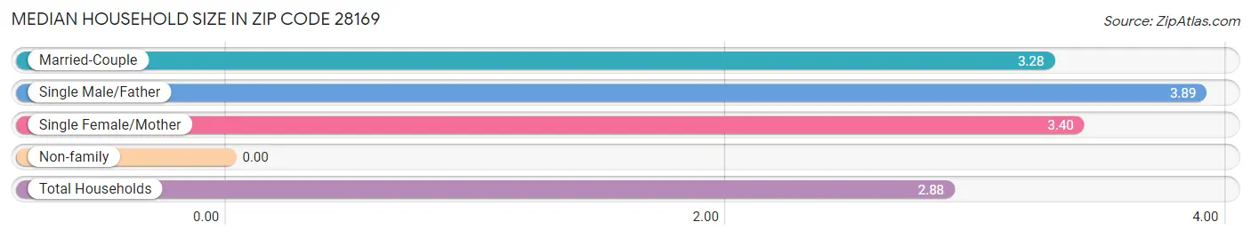 Median Household Size in Zip Code 28169