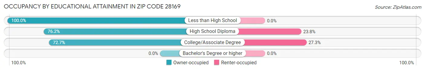 Occupancy by Educational Attainment in Zip Code 28169