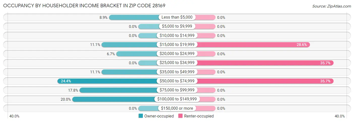 Occupancy by Householder Income Bracket in Zip Code 28169
