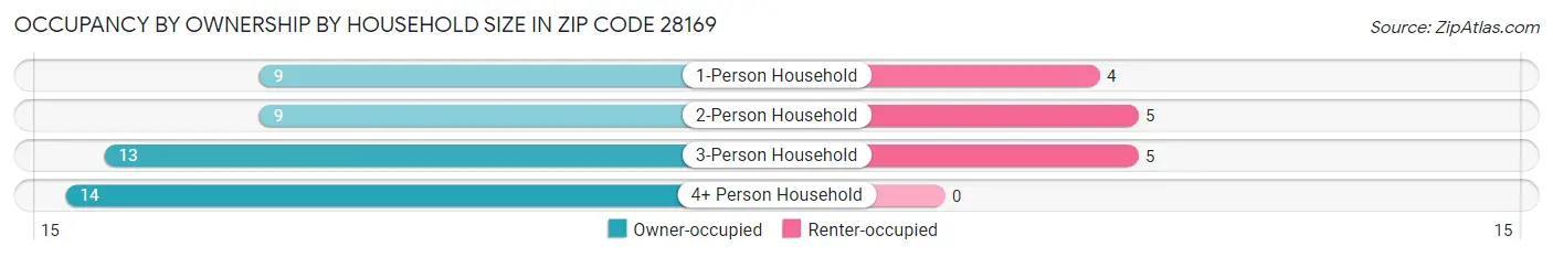Occupancy by Ownership by Household Size in Zip Code 28169