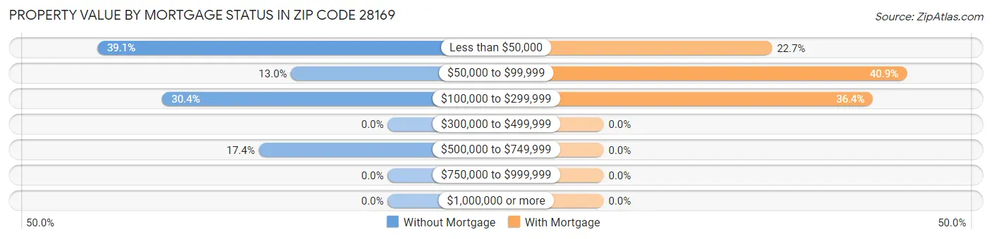 Property Value by Mortgage Status in Zip Code 28169