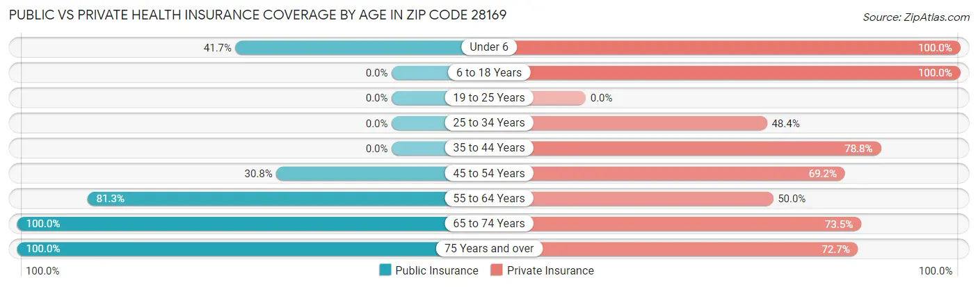 Public vs Private Health Insurance Coverage by Age in Zip Code 28169