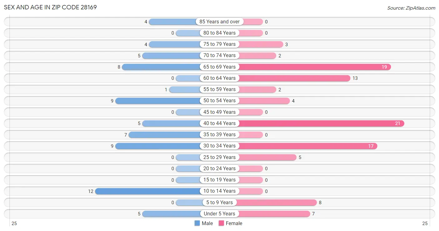 Sex and Age in Zip Code 28169