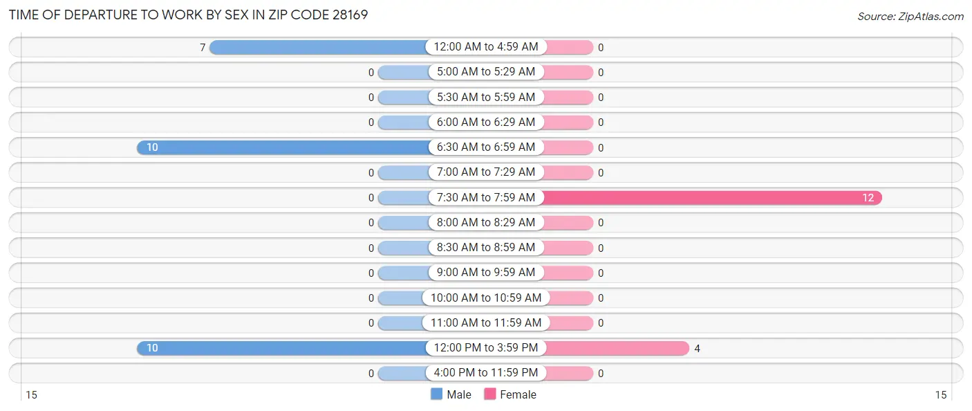 Time of Departure to Work by Sex in Zip Code 28169