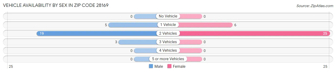 Vehicle Availability by Sex in Zip Code 28169