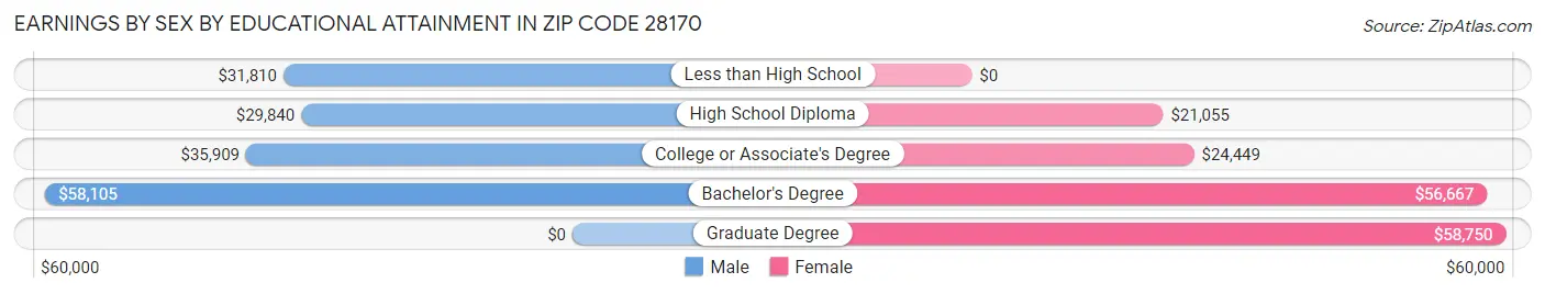 Earnings by Sex by Educational Attainment in Zip Code 28170