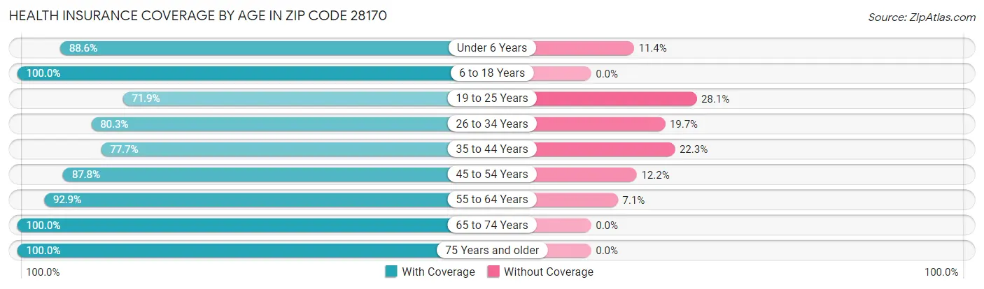 Health Insurance Coverage by Age in Zip Code 28170