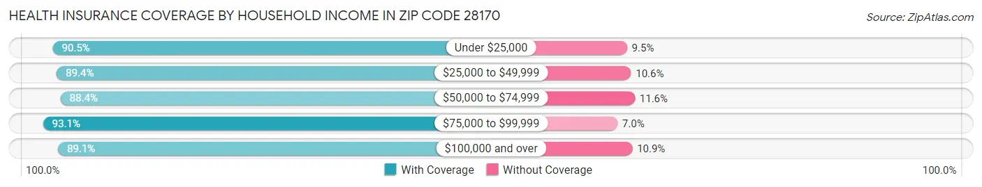 Health Insurance Coverage by Household Income in Zip Code 28170